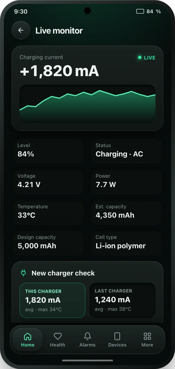 bCare live monitor showing a charging current of 1,820 mA, voltage, power and temperature